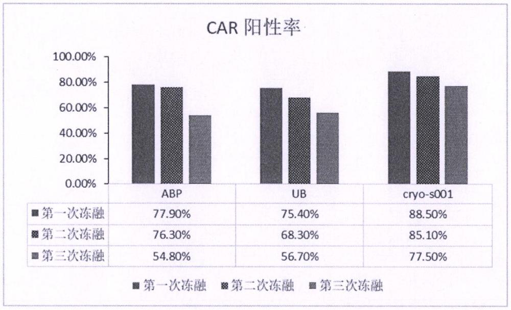 Simple and efficient lentivirus cryopreservation liquid and application thereof