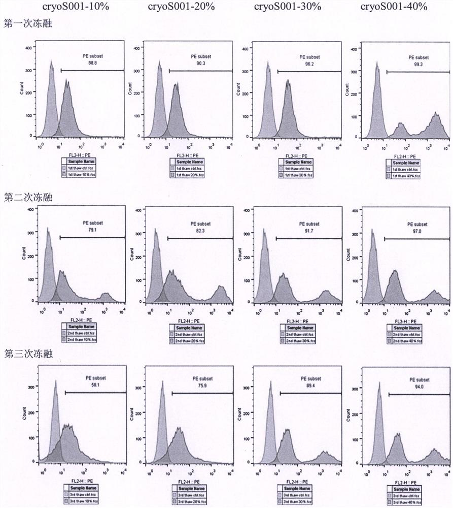 Simple and efficient lentivirus cryopreservation liquid and application thereof