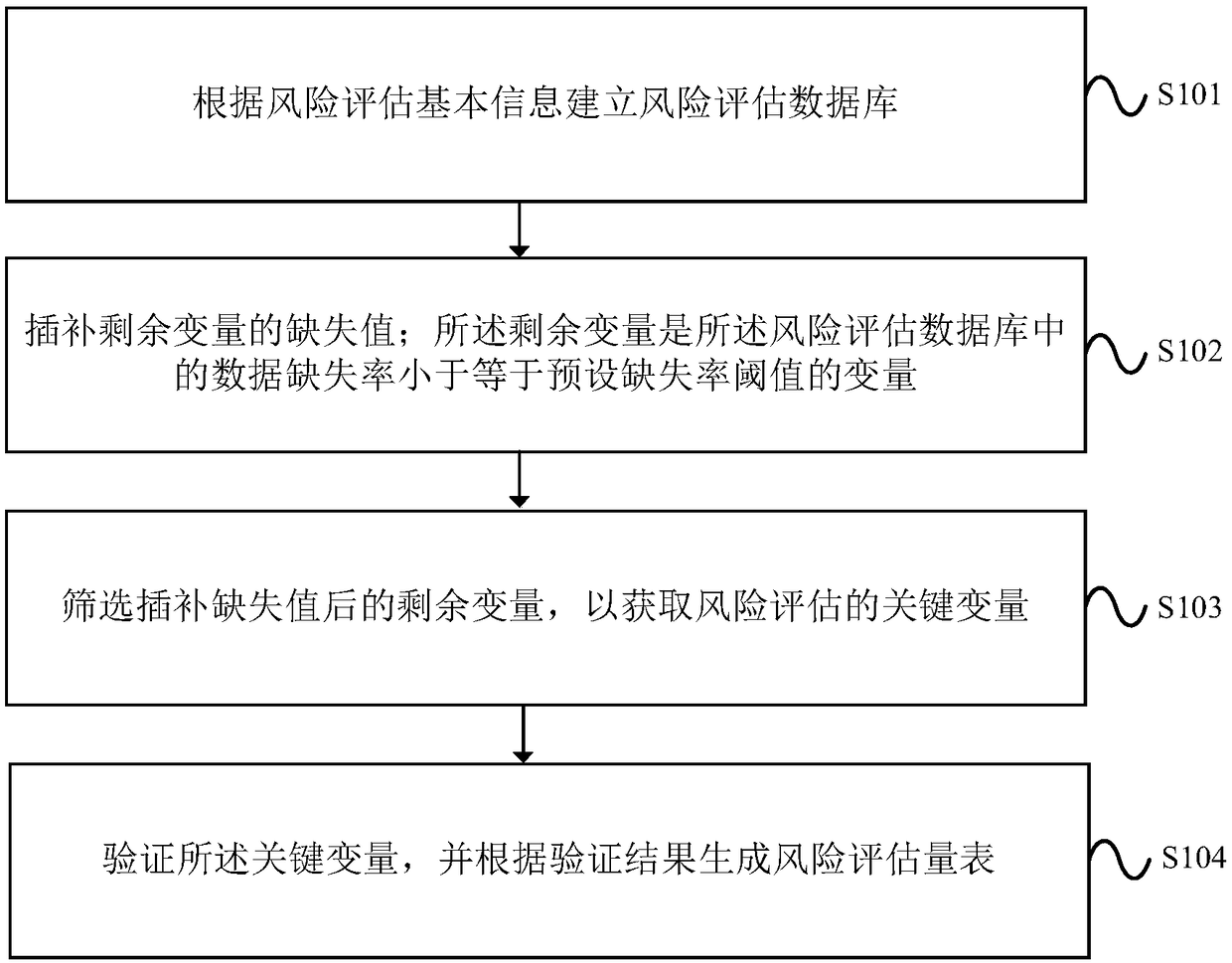 A method and apparatus for generating a risk assessment scale