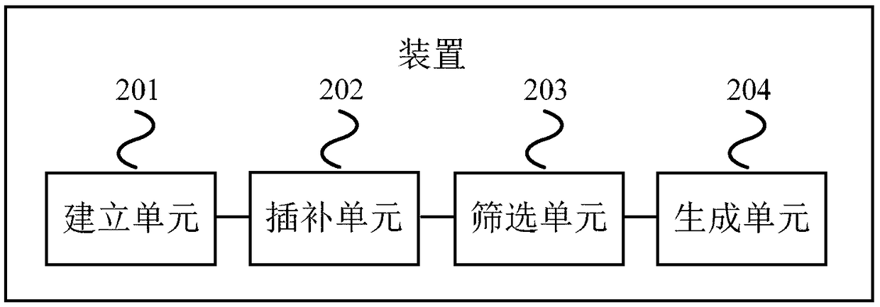 A method and apparatus for generating a risk assessment scale