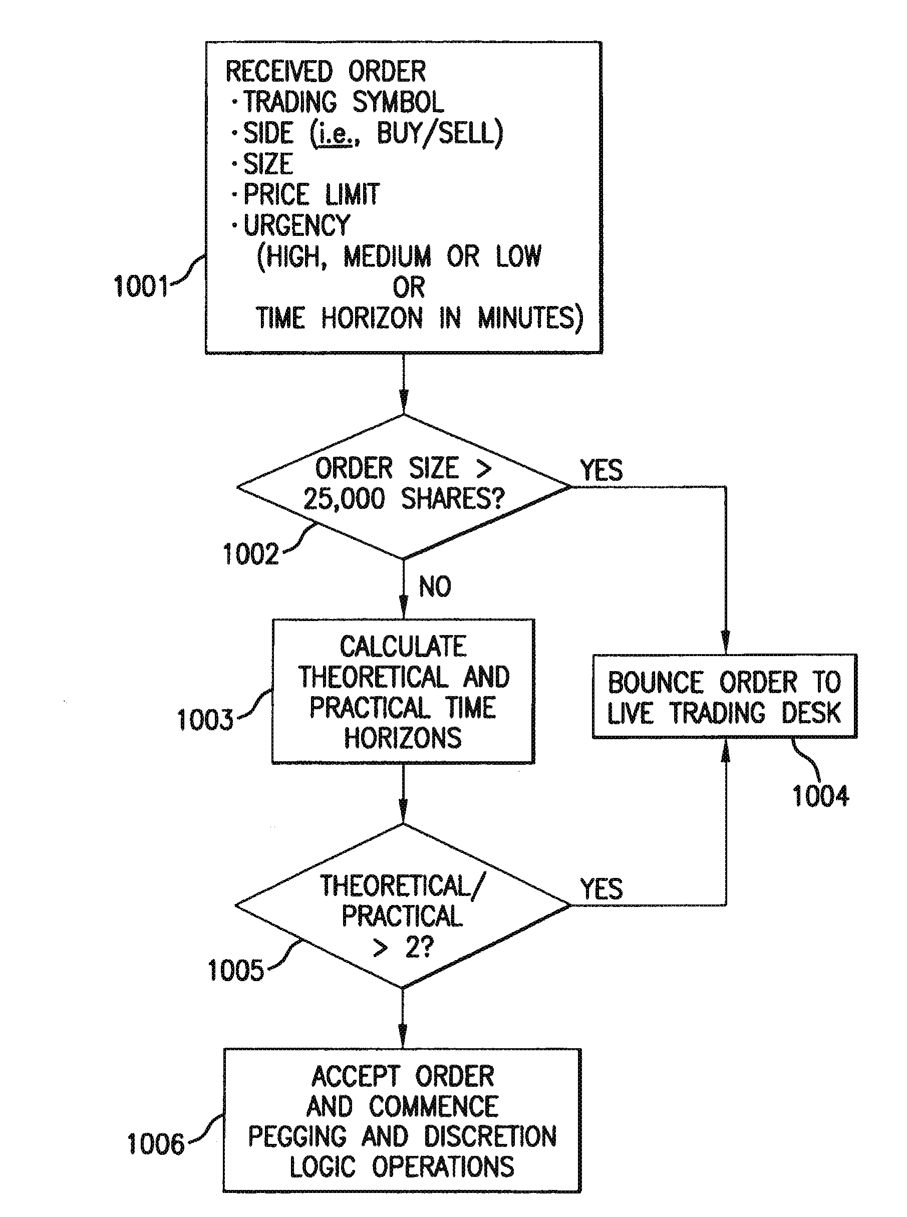 Dynamic Aggressive/Passive Pegged Trading