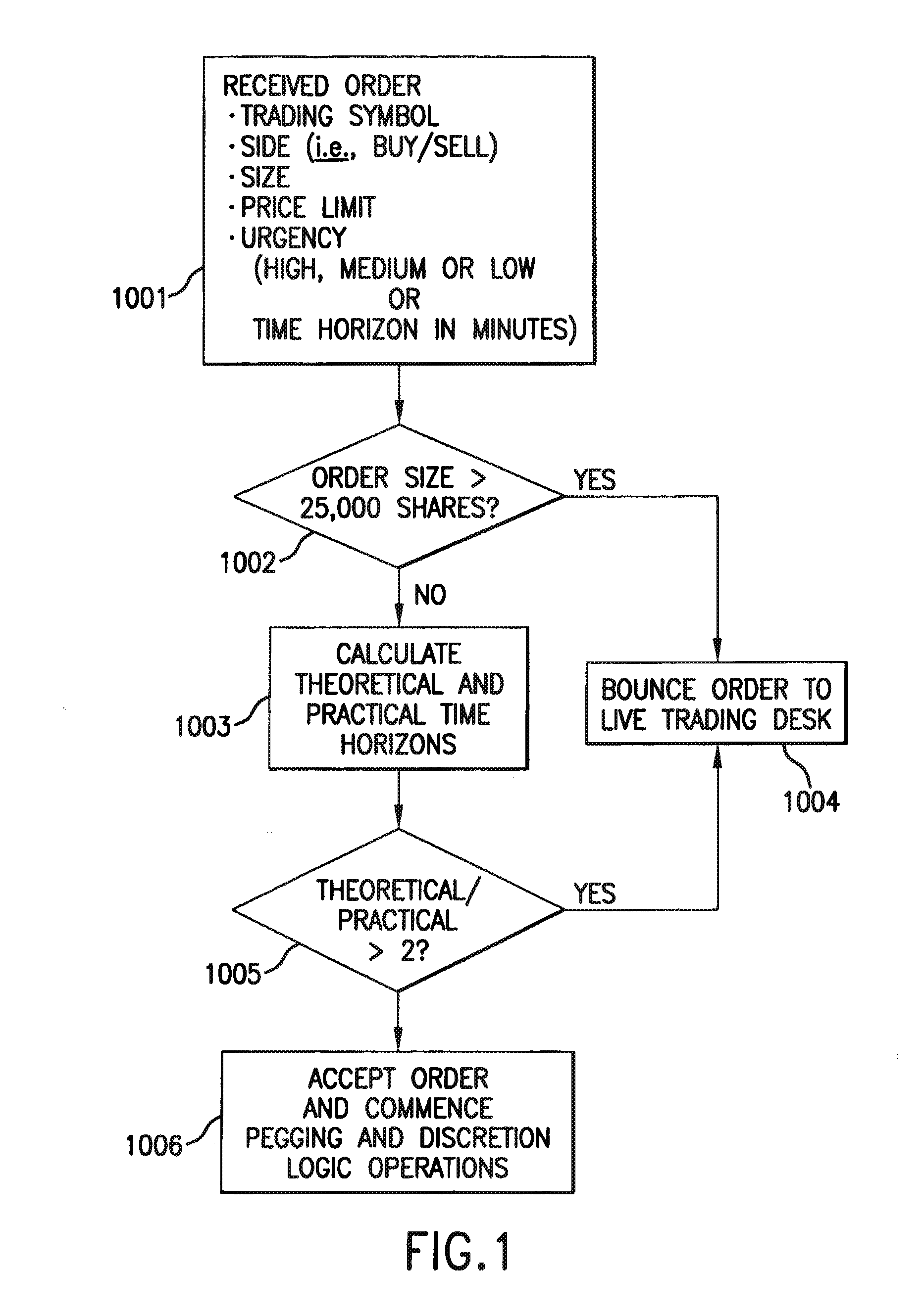 Dynamic Aggressive/Passive Pegged Trading