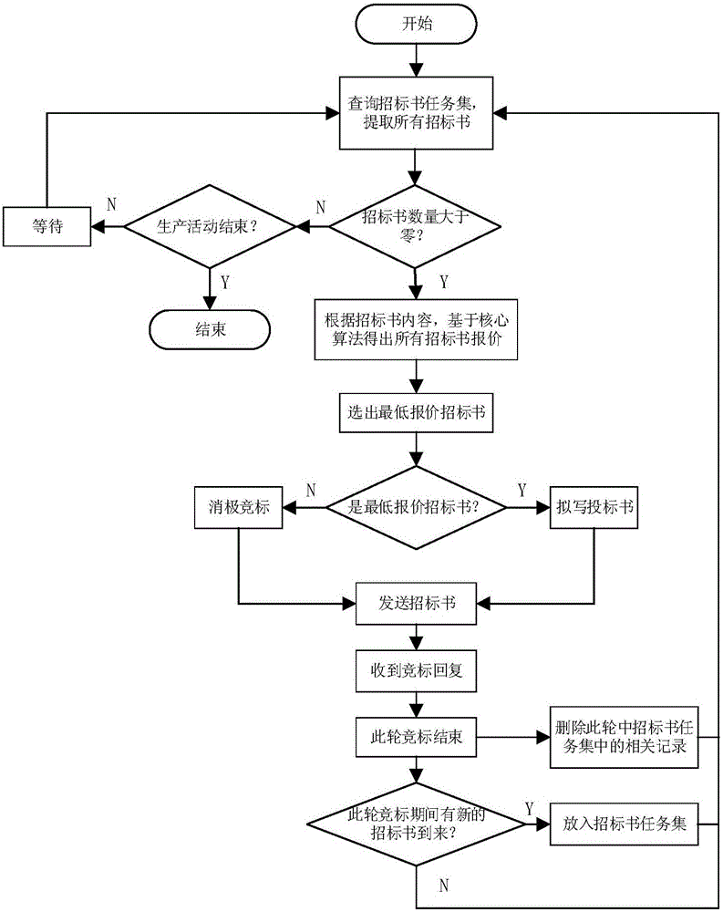 AGV intelligent dynamic scheduling method in workshop environment