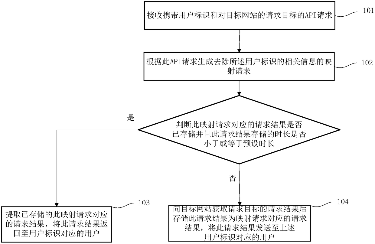 A dynamic resource access acceleration method and device for improving cache hit rate