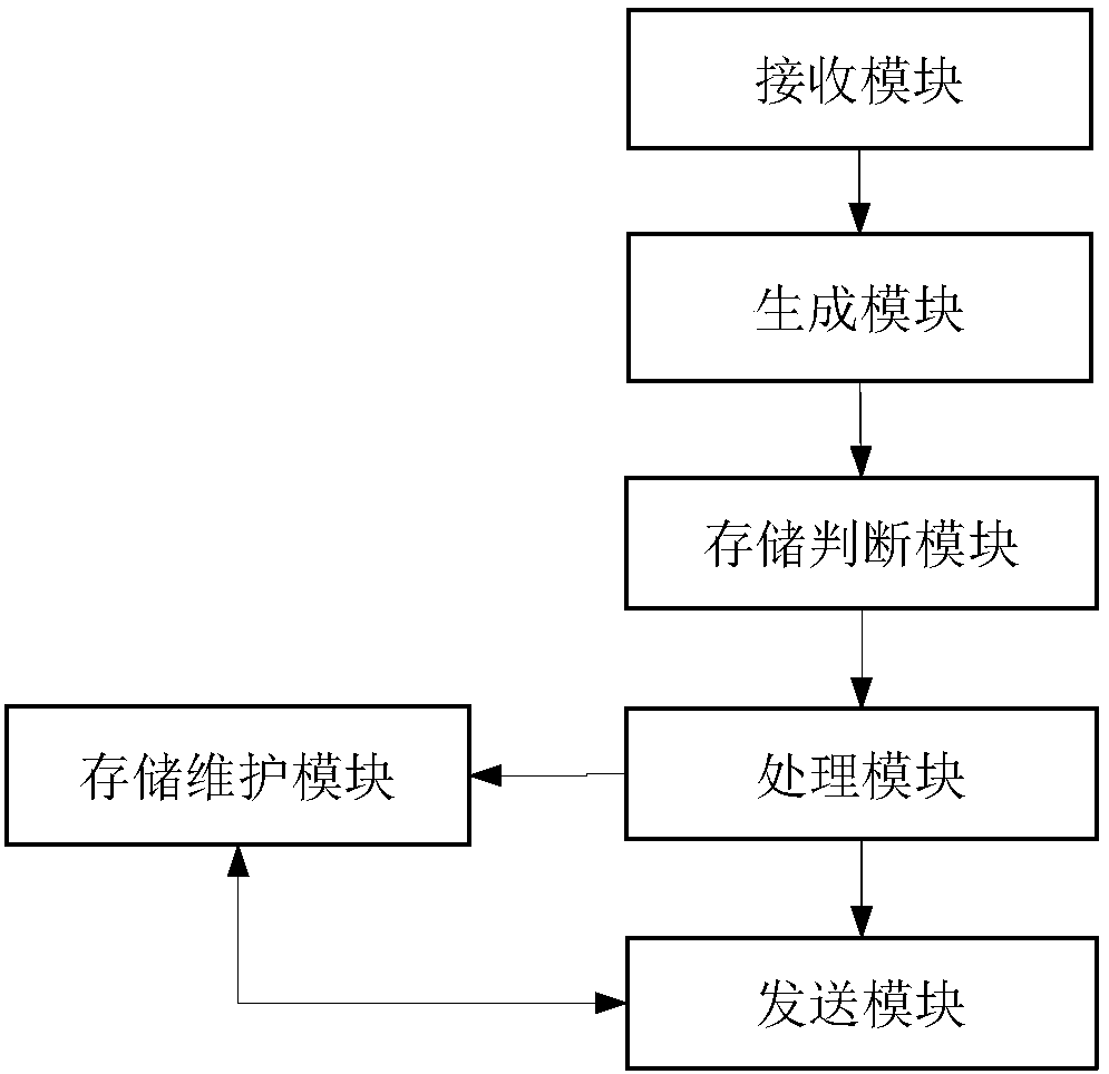 A dynamic resource access acceleration method and device for improving cache hit rate