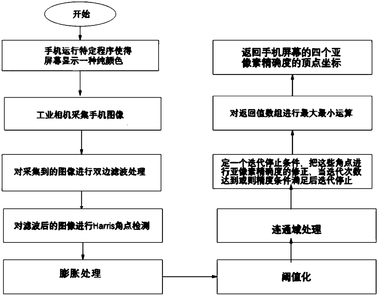 A method for visually positioning a screen of a mobile device