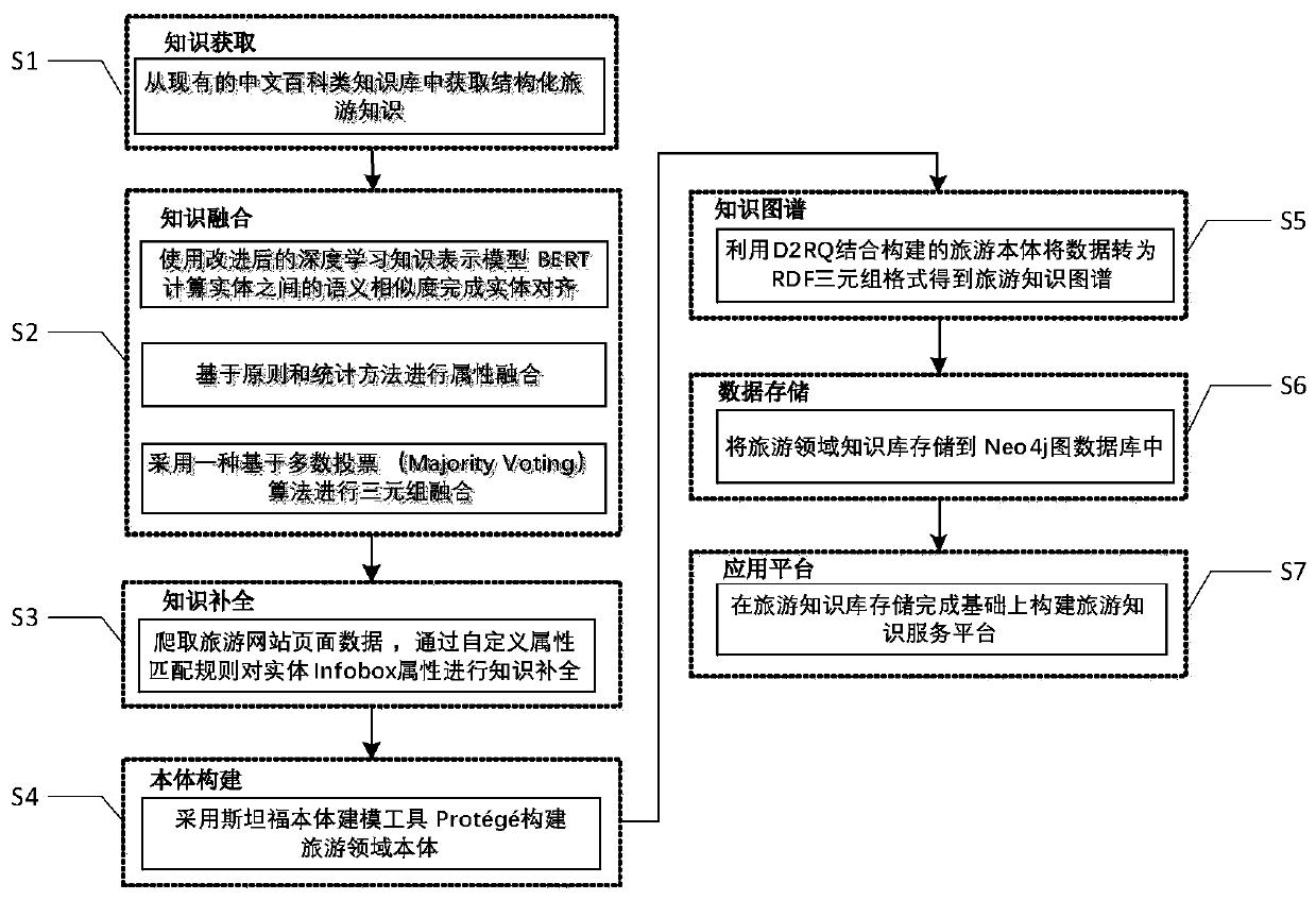 Knowledge map-based Chinese tourism domain knowledge service platform construction method