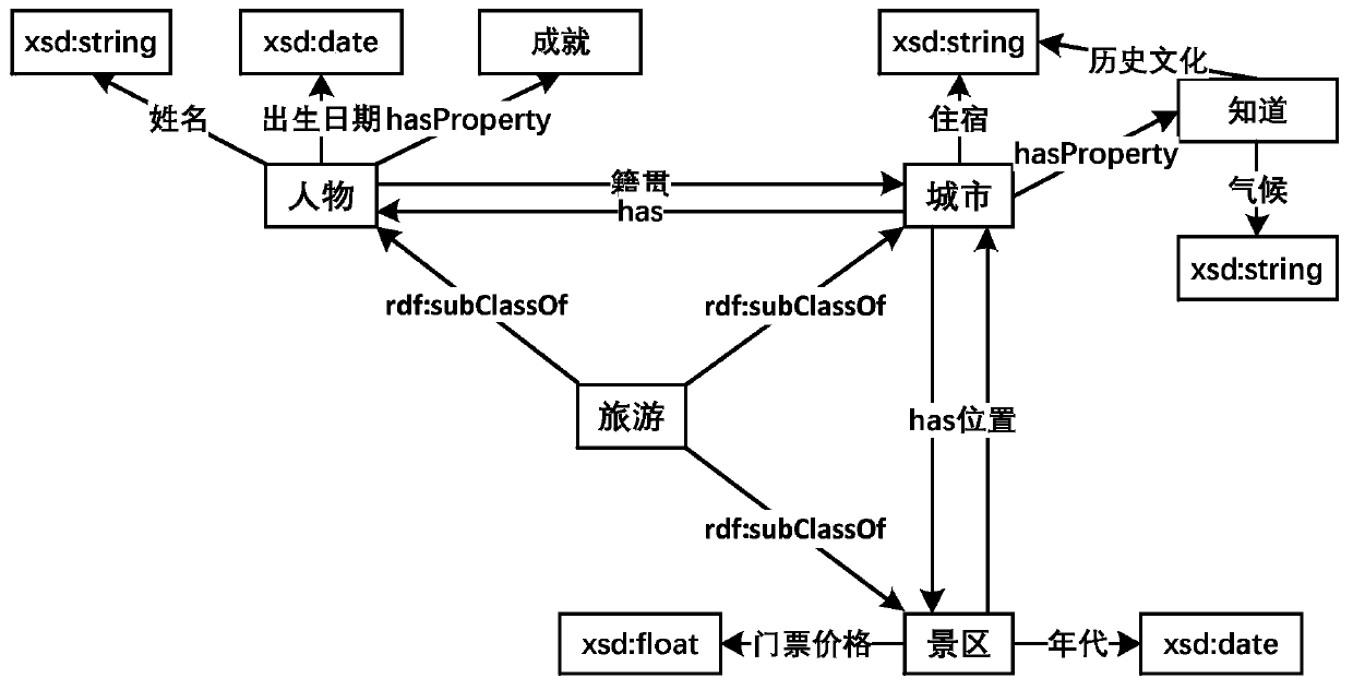 Knowledge map-based Chinese tourism domain knowledge service platform construction method