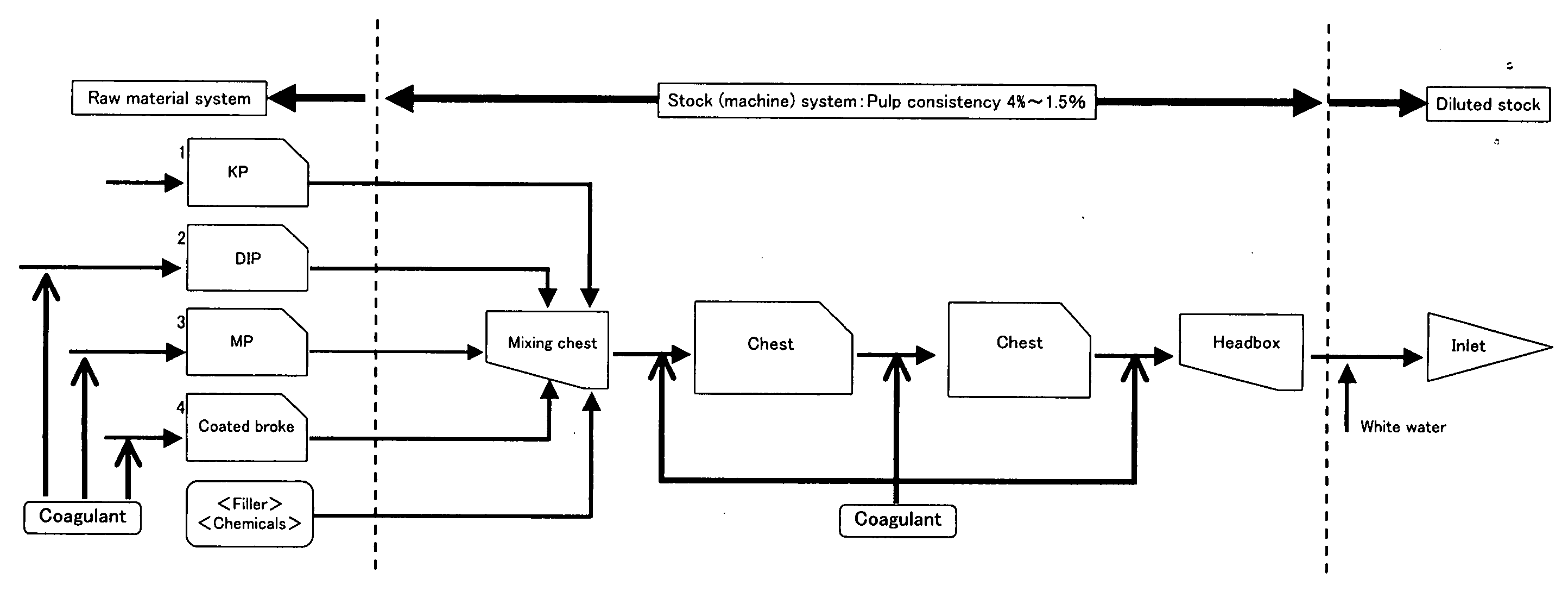 Methods for producing coating base papers and coated papers