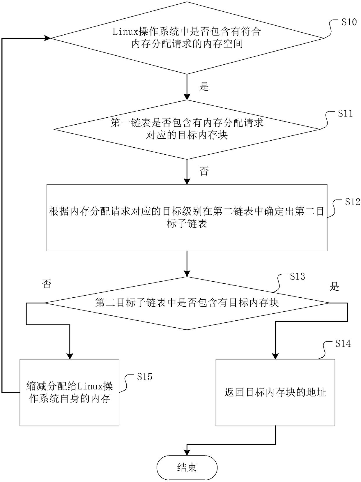 A memory allocation method and release method of a linux operating system