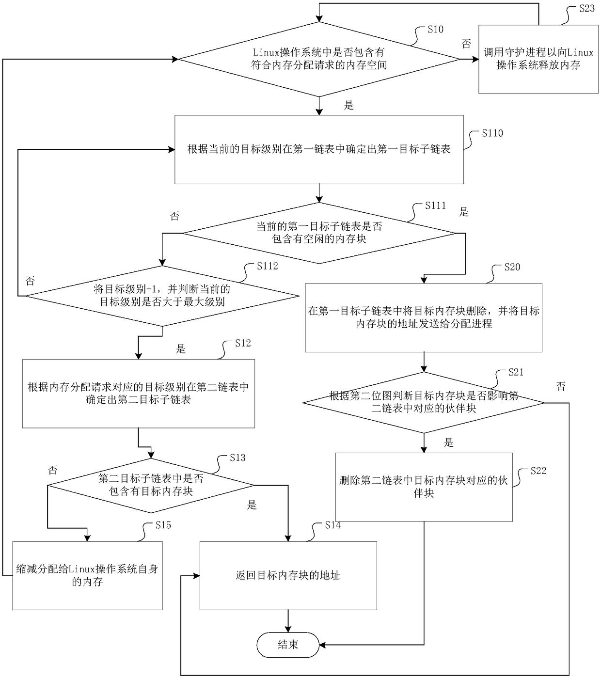 A memory allocation method and release method of a linux operating system