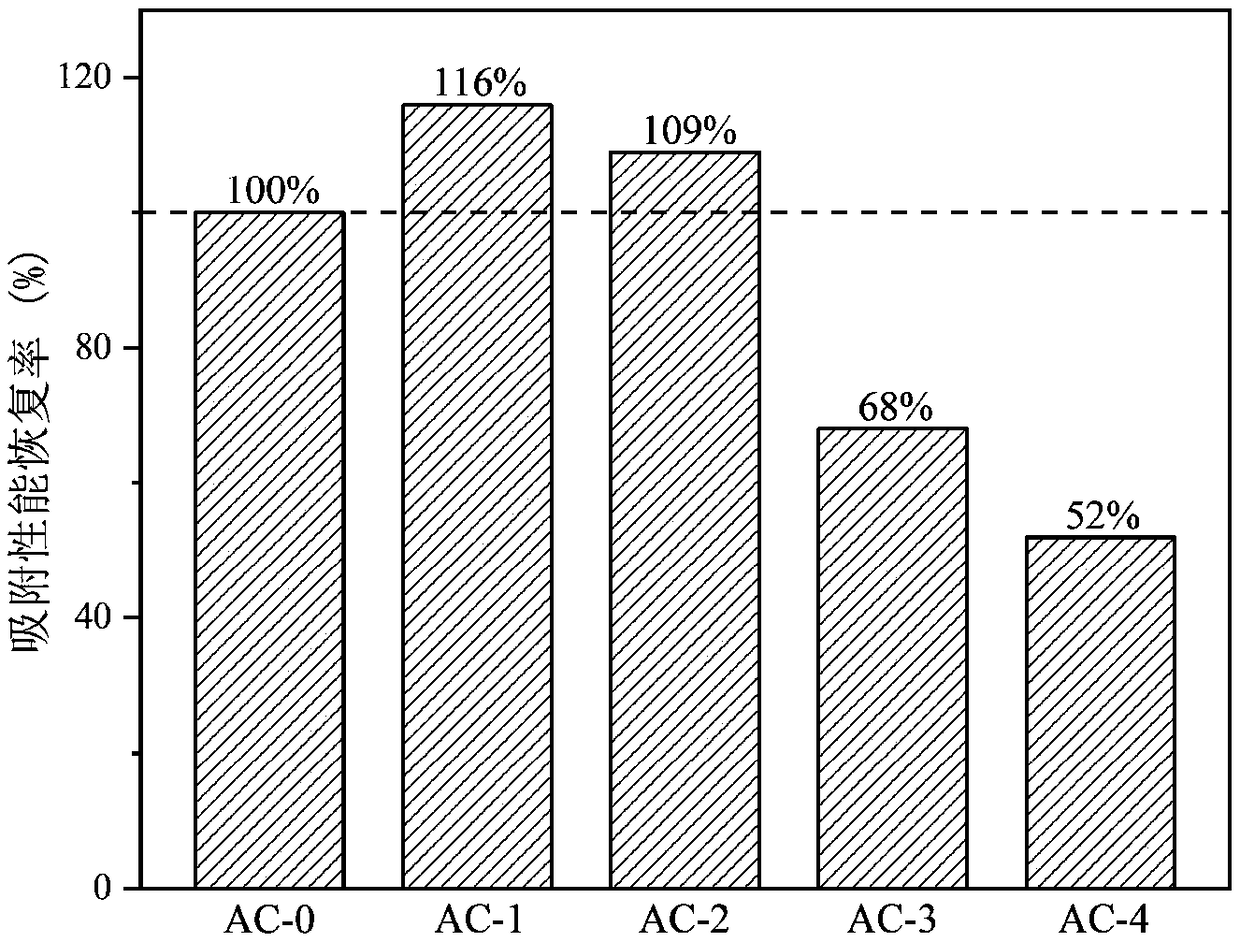 Technology for regeneration of waste activated carbon for adsorbing saturated chlorohydrocarbon organic compounds and treatment of waste gas thereof