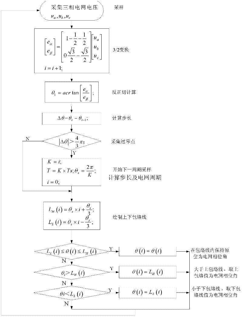 Phase angle tracking method for power grid