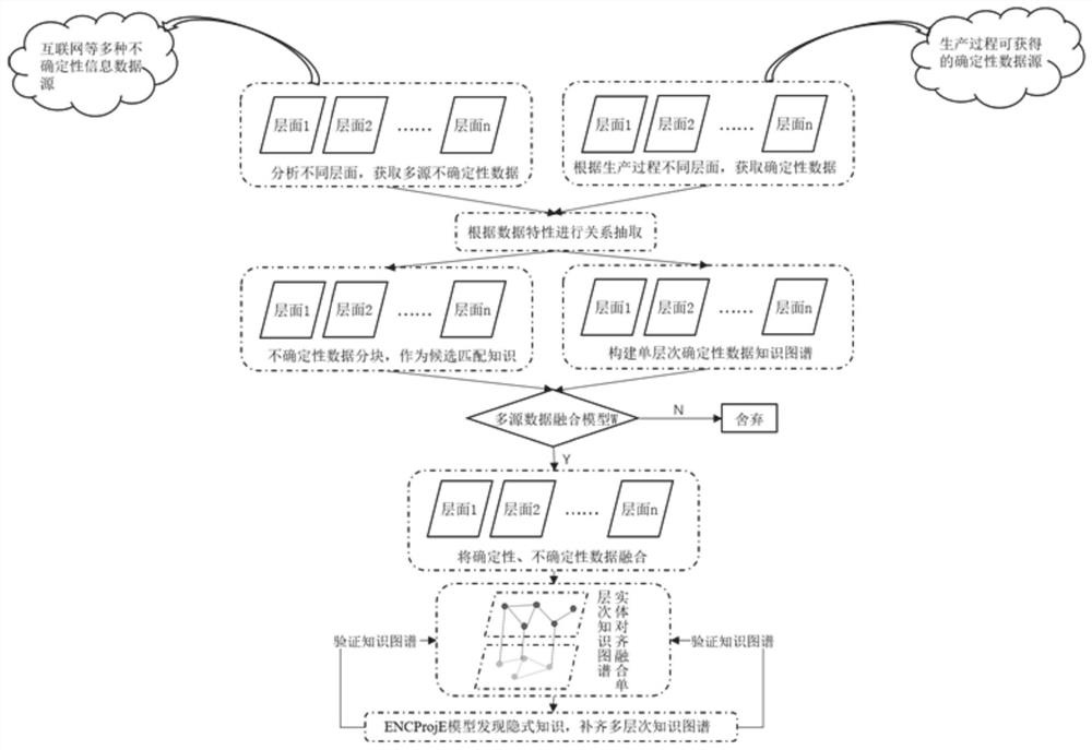 Multi-level knowledge graph construction method and system for field of chemical engineering