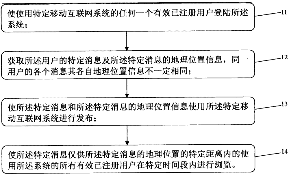 Positioning technology based message publishing method and system and devices