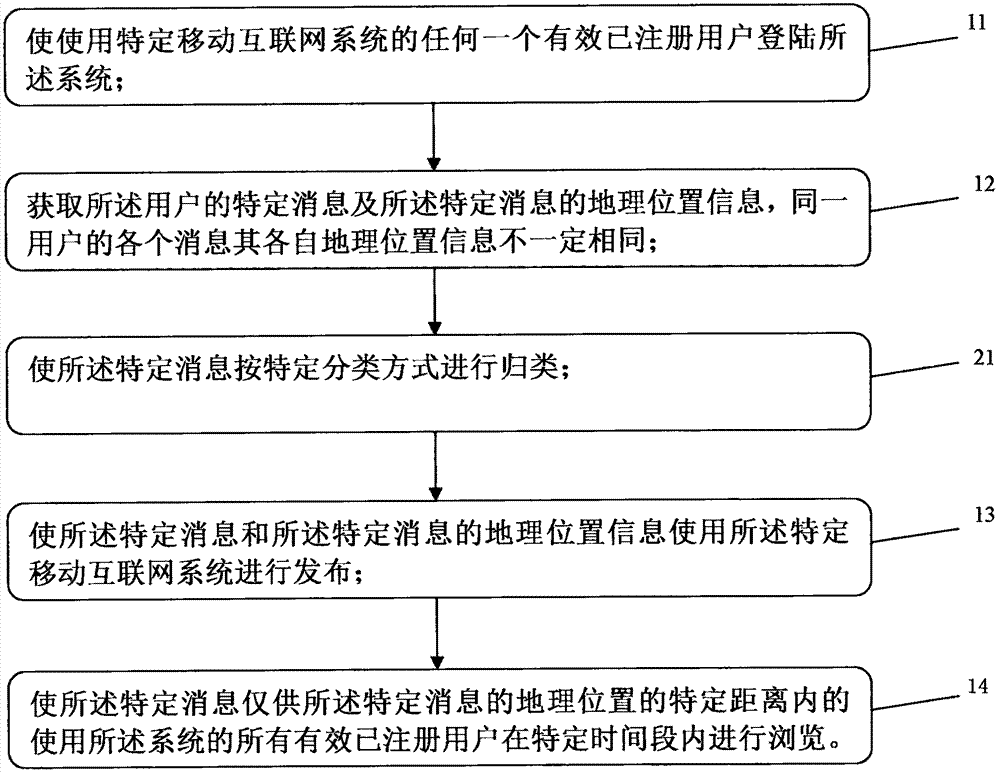 Positioning technology based message publishing method and system and devices