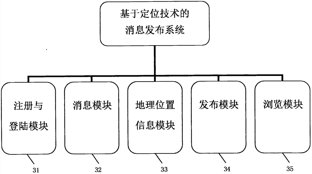 Positioning technology based message publishing method and system and devices