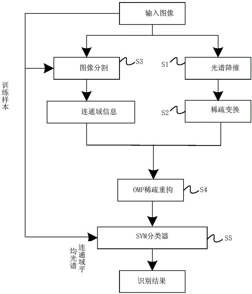 Quick target identifying method and system based on compressed sensing