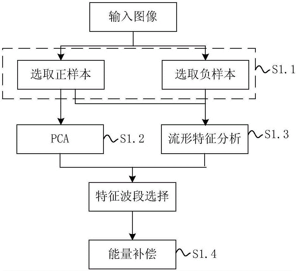 Quick target identifying method and system based on compressed sensing