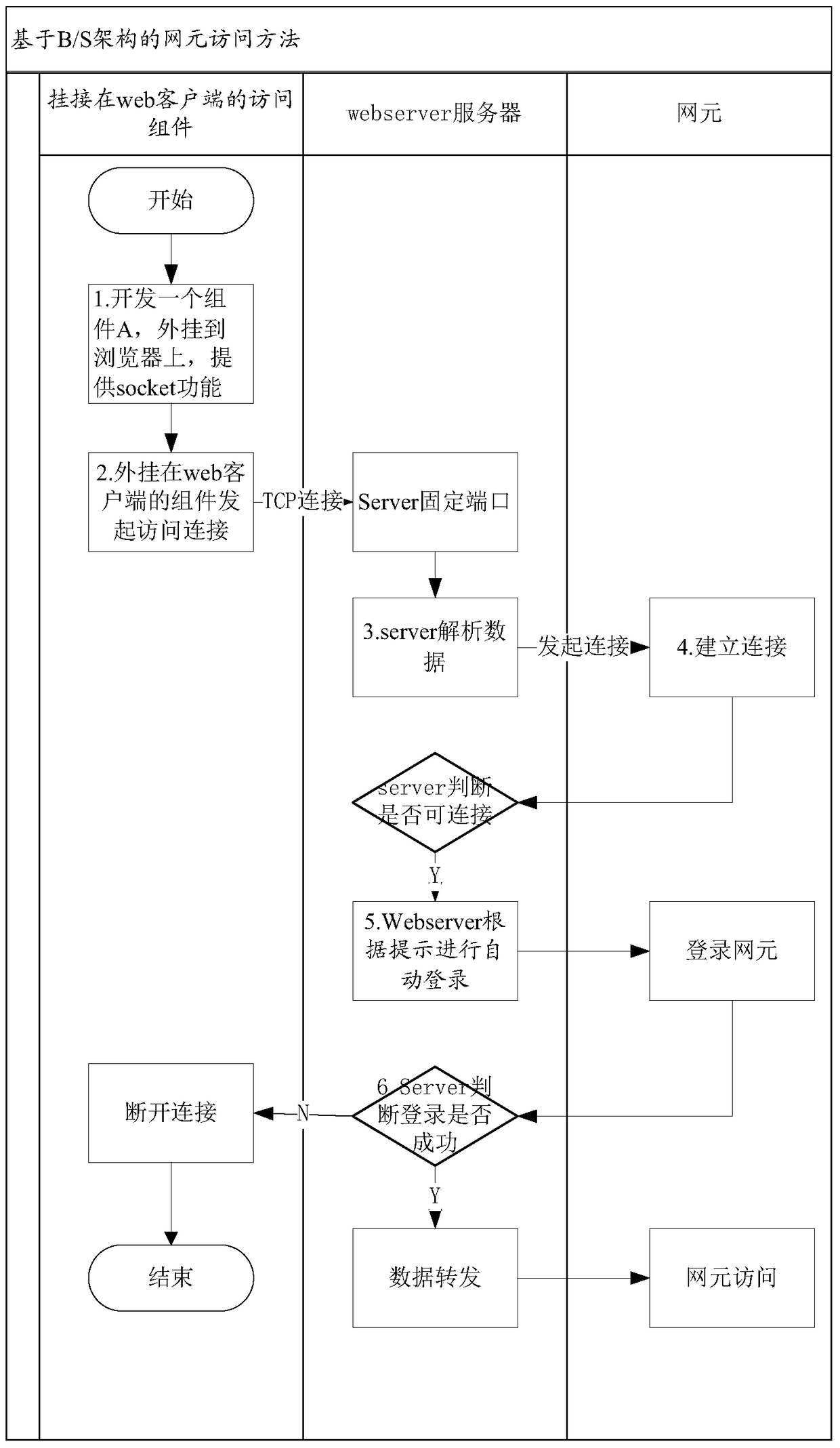 Network element access method and system based on b/s architecture