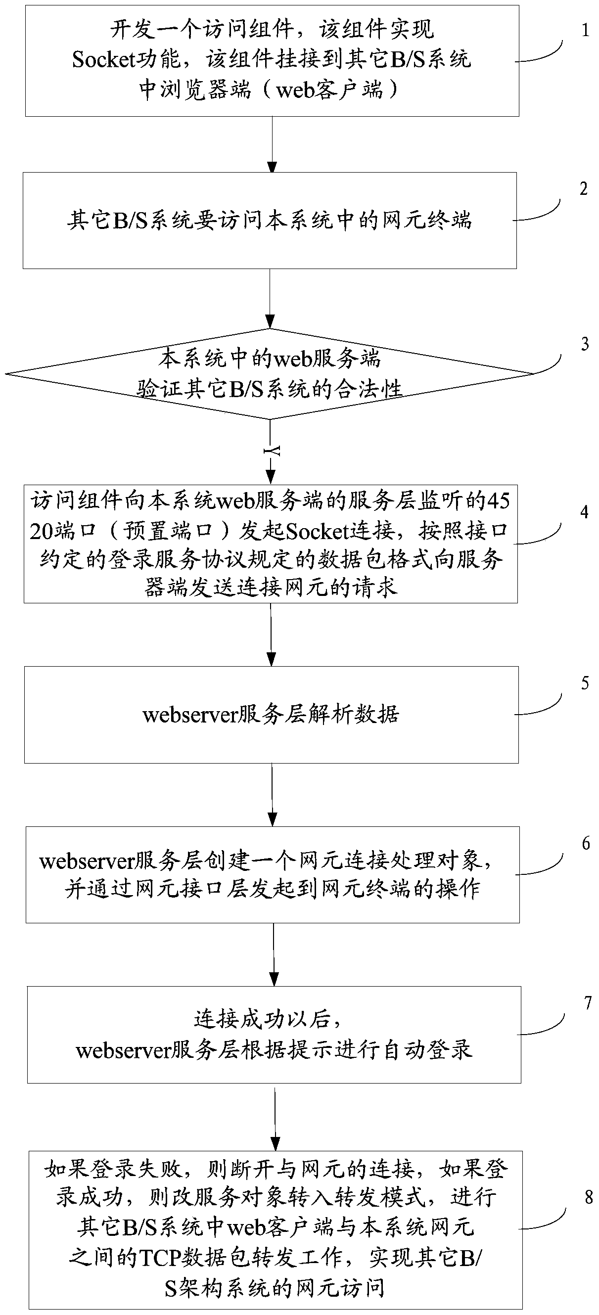 Network element access method and system based on b/s architecture