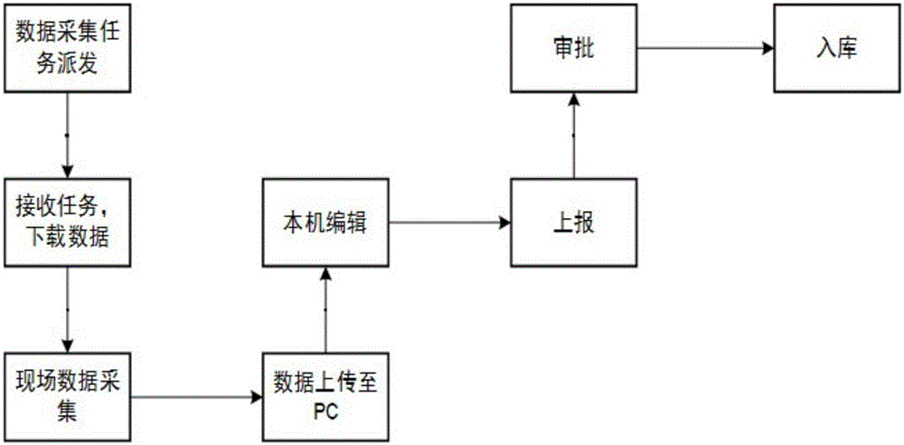 Power grid programming, management and controlling method and system based on mobile GIS