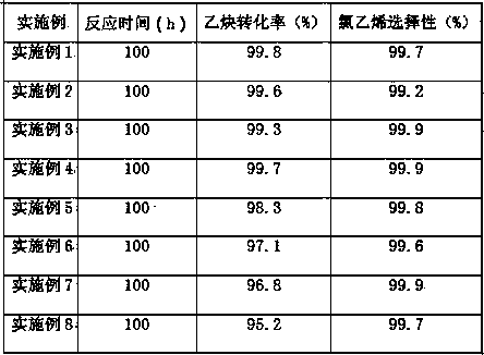 Mercury-free catalyst for acetylene hydrochlorination