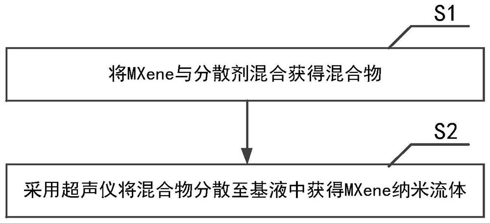 MXene nano-fluid preparation method, MXene nano-fluid and solar heat collector