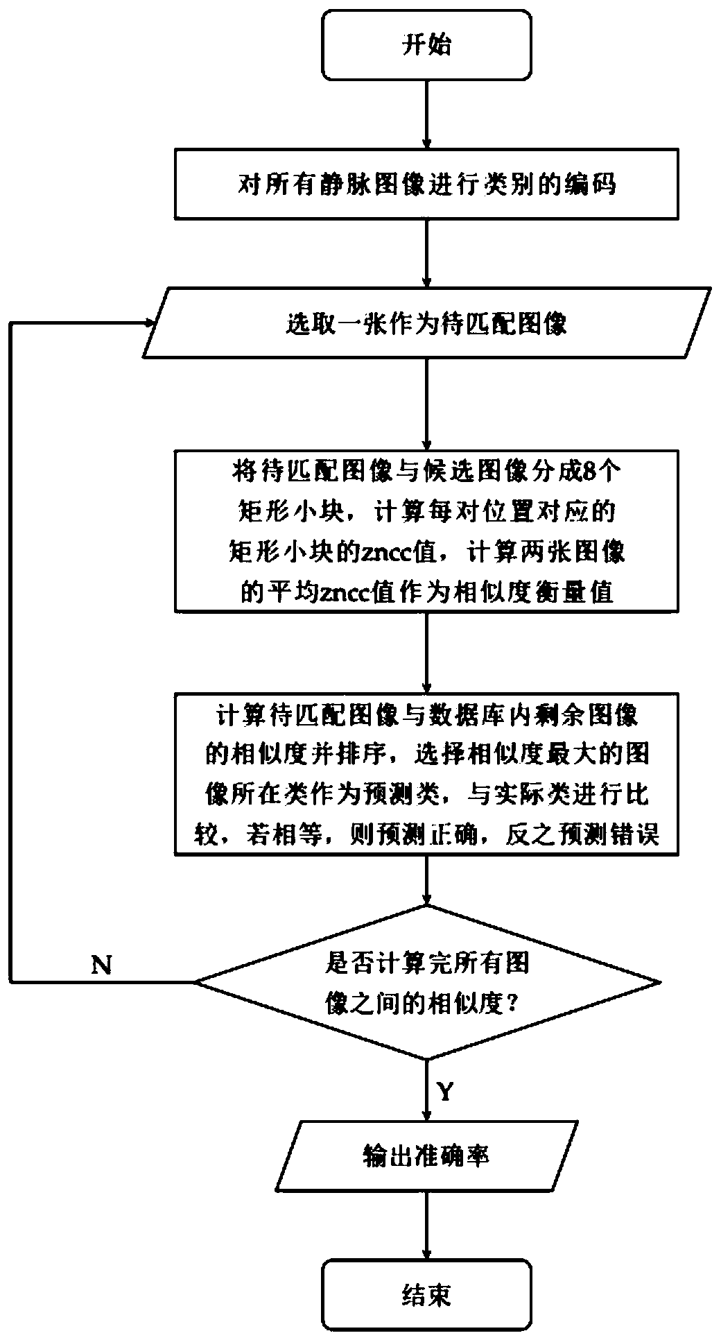 Finger vein recognition method and system