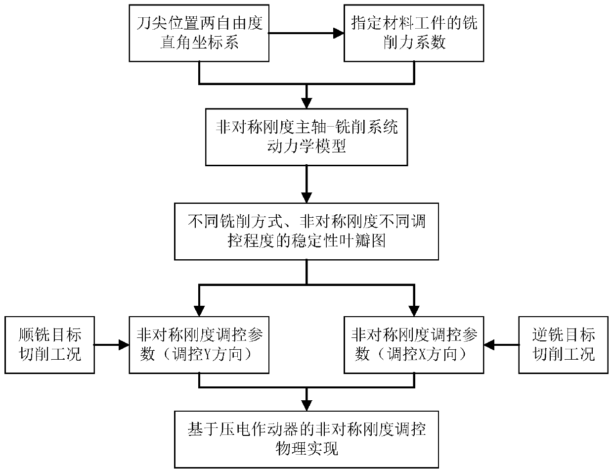 Milling Chatter Control Method Based on Asymmetric Stiffness Regulation of Spindle System