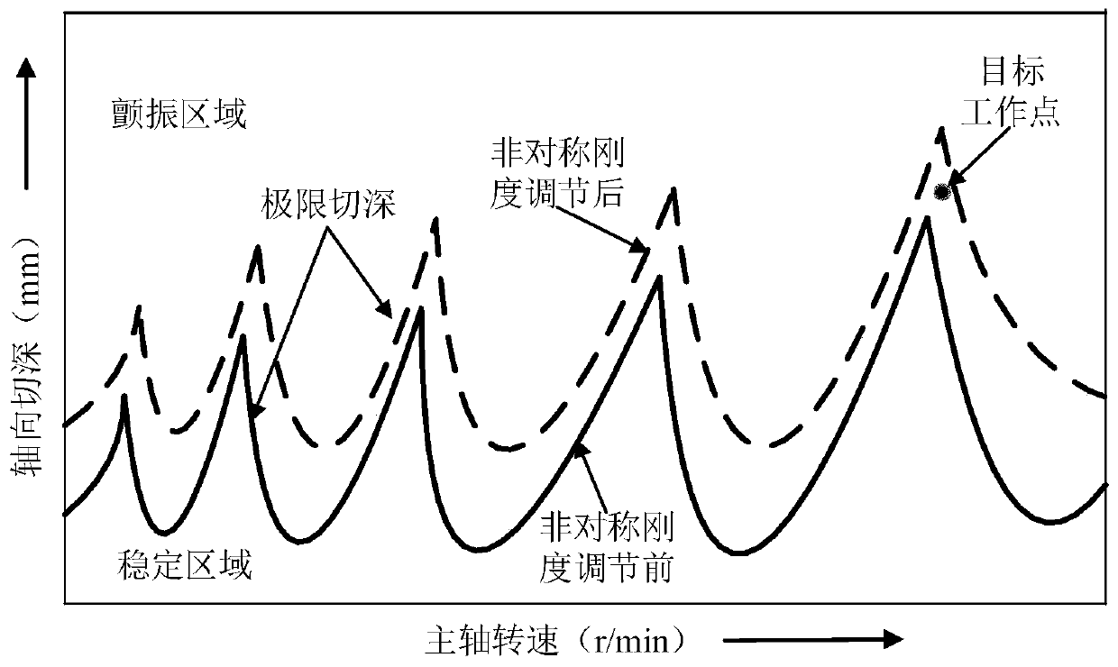 Milling Chatter Control Method Based on Asymmetric Stiffness Regulation of Spindle System