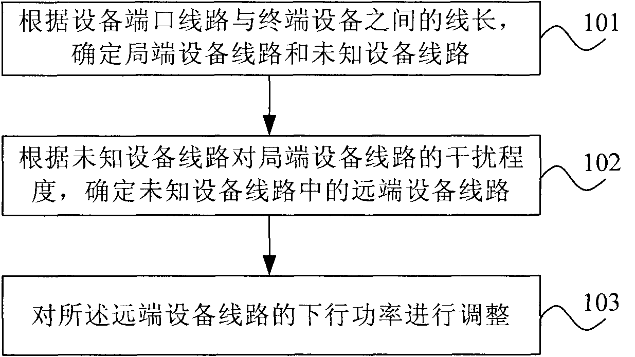 Broadband power control method, network management equipment and digital subscriber line network system