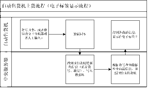 Vending network system