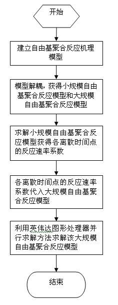 Graphic processor parallel solving method for polymer molecular weight distribution solving