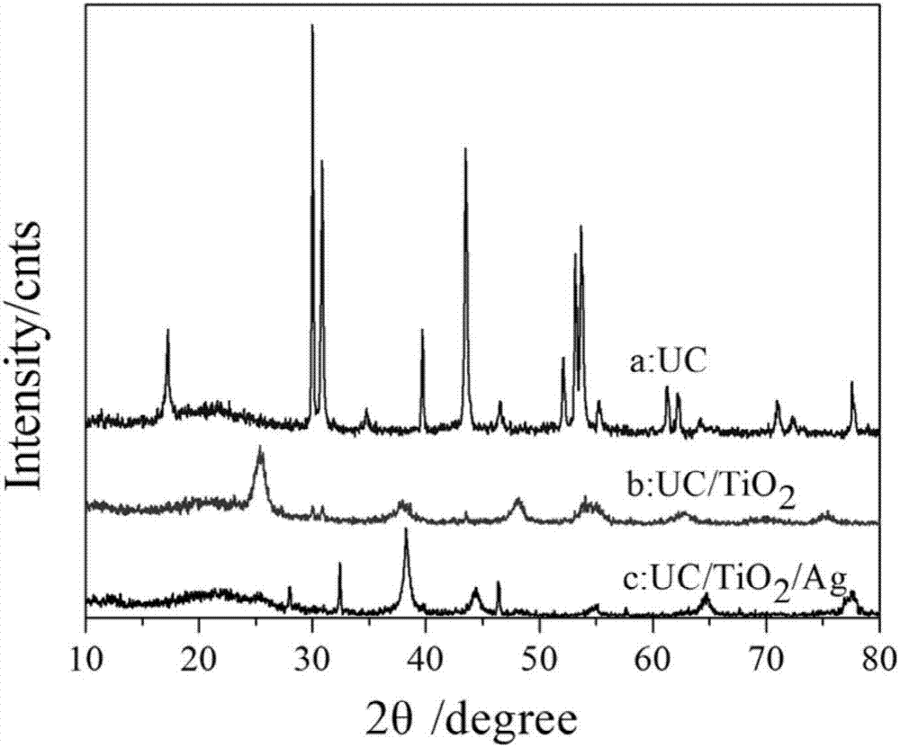 Photocatalyst material for absorbing full sunlight spectrum and preparation method thereof