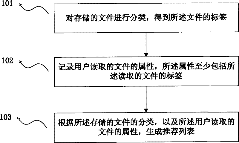 Recommendation list generation method, device, media server, client and method