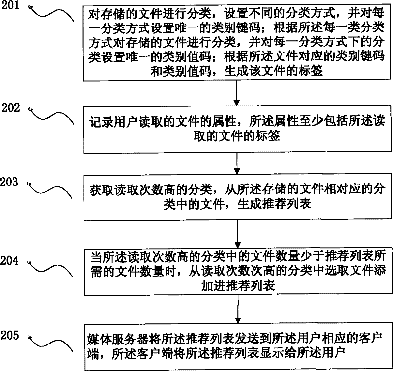 Recommendation list generation method, device, media server, client and method