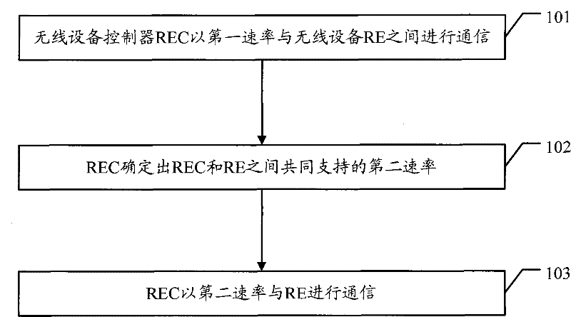 Rate negotiation method, data transmission system and related equipment