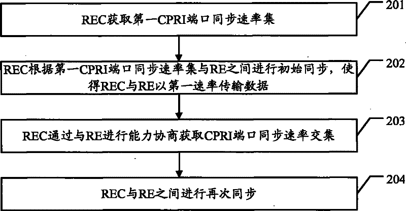 Rate negotiation method, data transmission system and related equipment