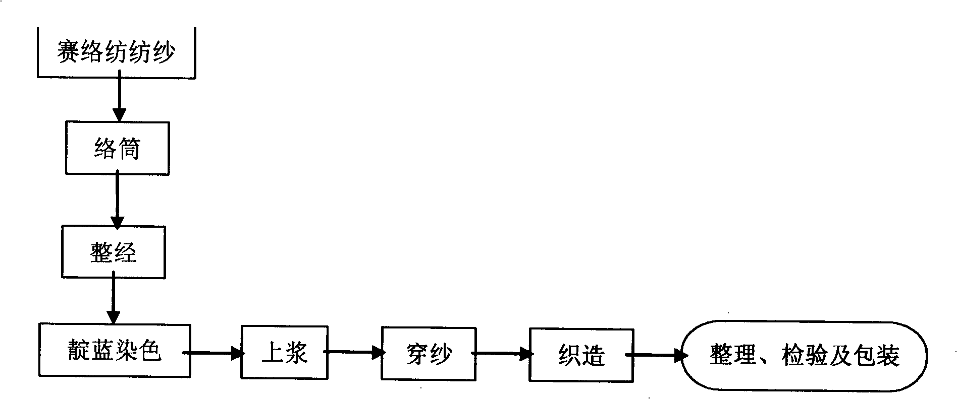 Process for manufacturing sirospun yarn jean facing material