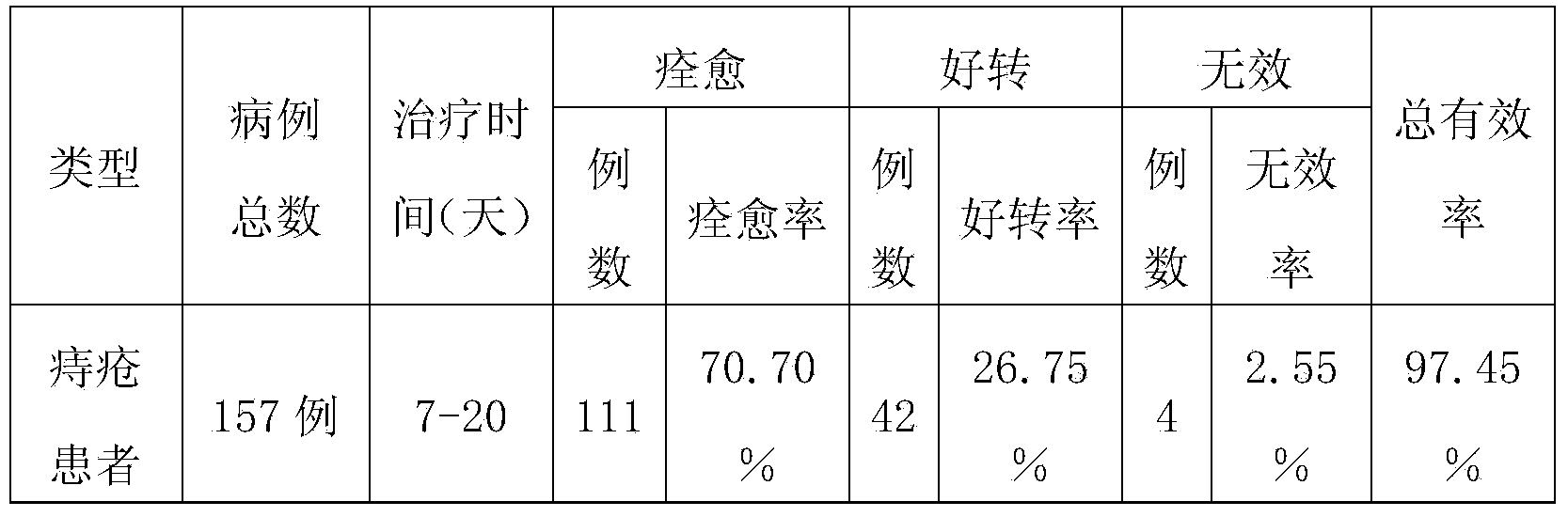 Hemorrhoids unguent and preparing method thereof