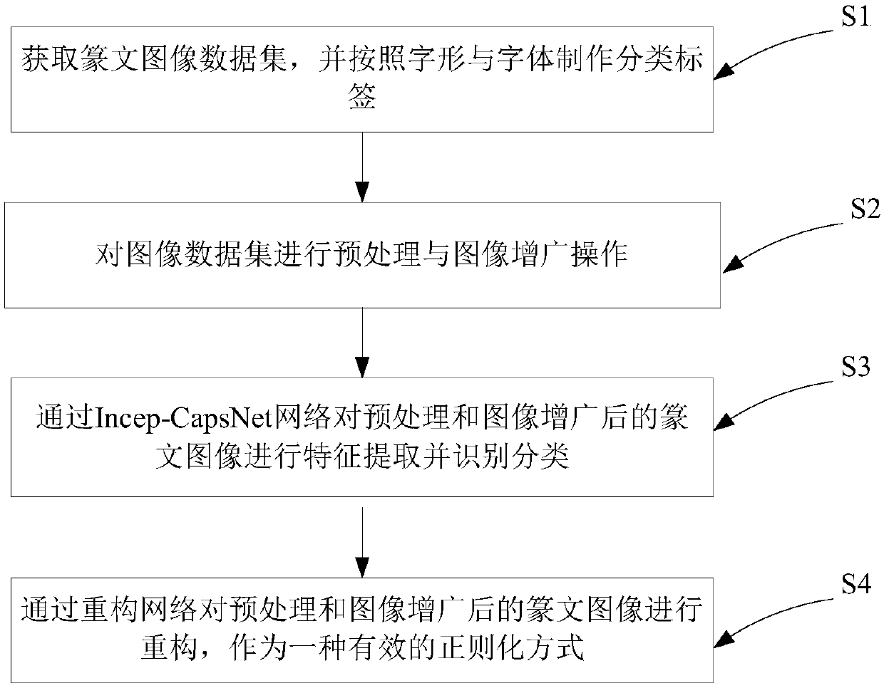 Seal script recognition method and system based on Incep-CapsNet network