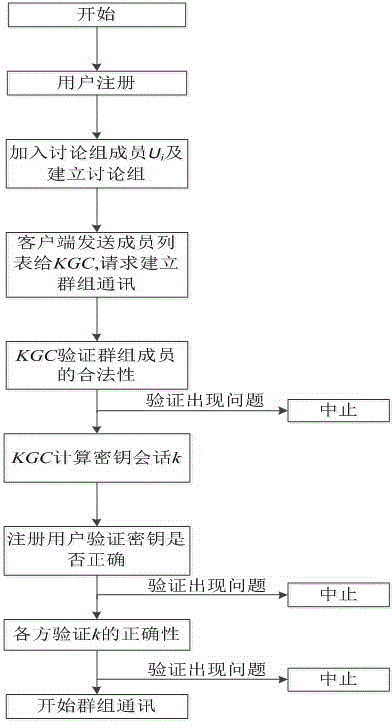 A method for establishing secure communication in a social network group