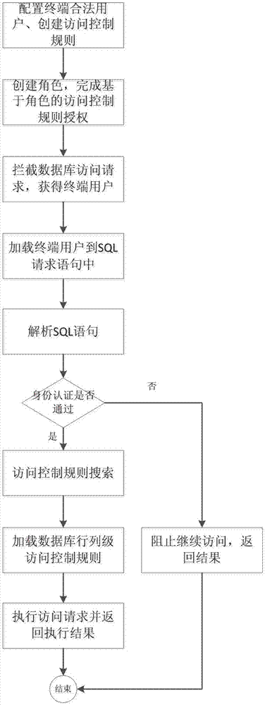 Terminal user-based database fine-grained access control method