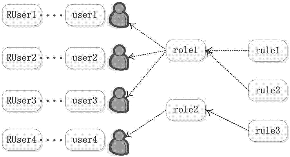 Terminal user-based database fine-grained access control method