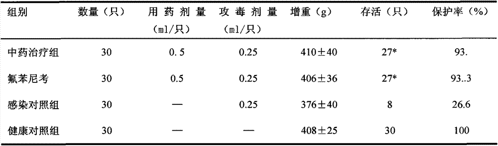 Traditional Chinese medicine for prevention and treatment of broiler chicken colibacillosis