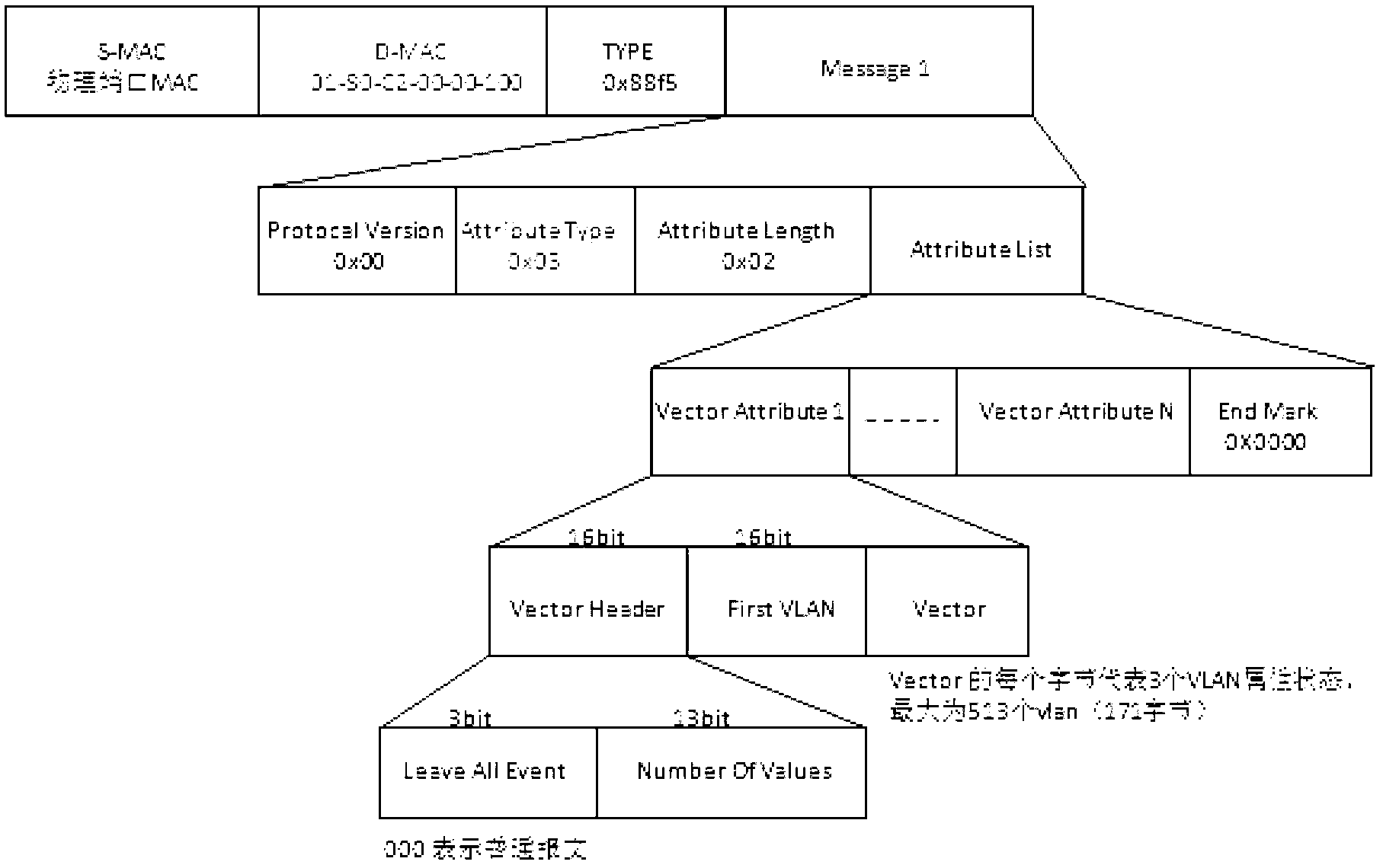 Method and device for private VLAN (virtual local area network) information management