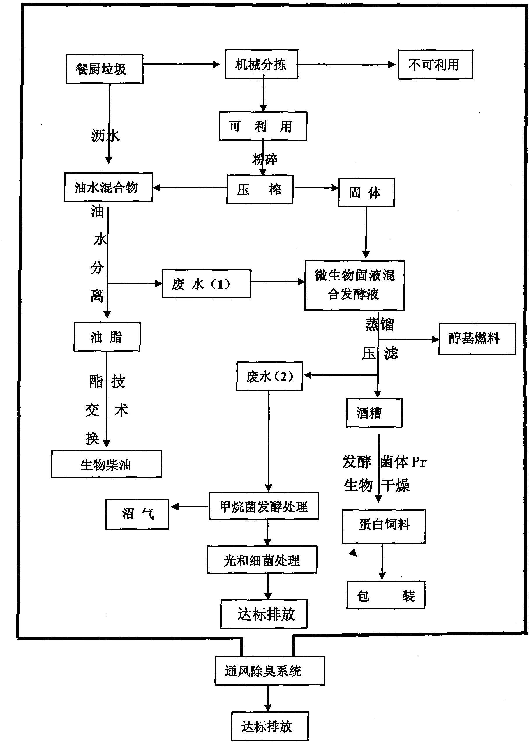 Process for preparing bio-fuel and protein feed from food waste by means of microbial fermentation