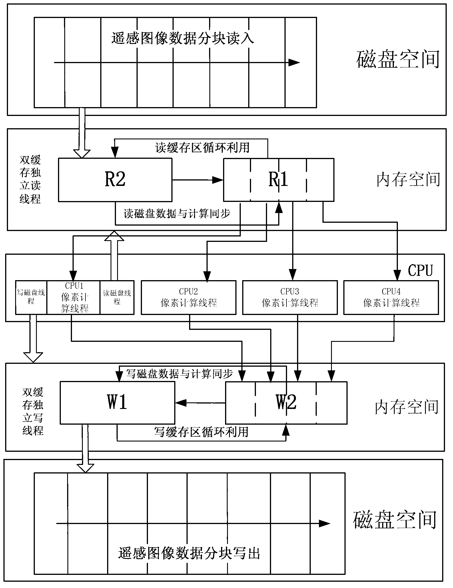 IO (Input Output) double-buffer interactive multicore processing method for remote sensing image