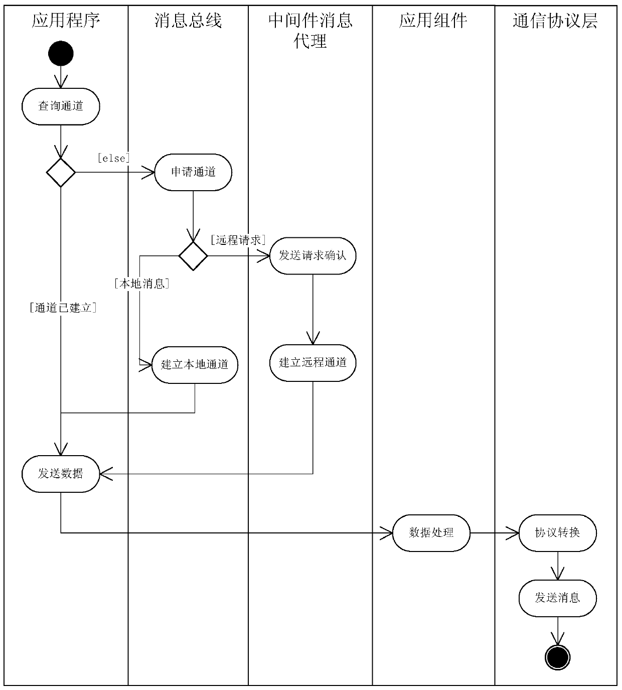 A middleware architecture system and implementation method for Internet of Vehicles applications